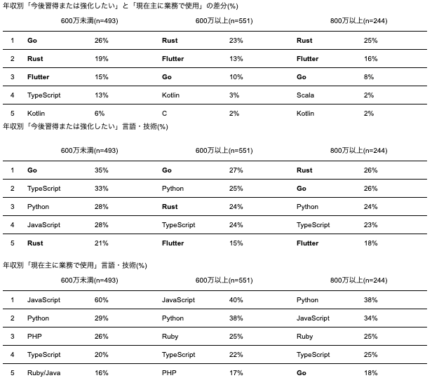 年収800万以上のエンジニアの4分の1が注目する言語・技術とは？
