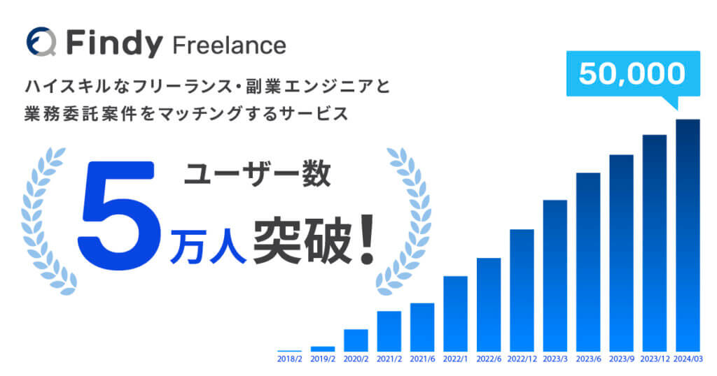ハイスキルなフリーランスエンジニア紹介サービス「Findy Freelance」登録ユーザー5万人突破！