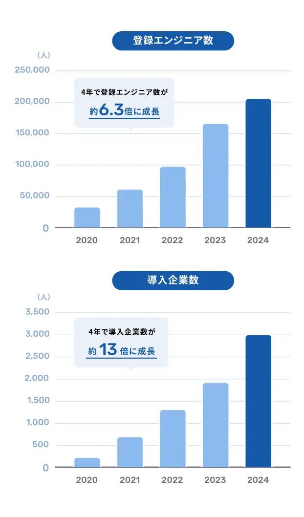 Findyの成長指標を示す2つの棒グラフ。左は「登録エンジニア数」の推移で2020年から2024年までに約6.3倍成長、右は「導入企業数」の推移で同期間に約13倍成長したことを示す。両グラフとも薄いブルーから濃いブルーのグラデーションで表現され、2024年の目標値が強調されている