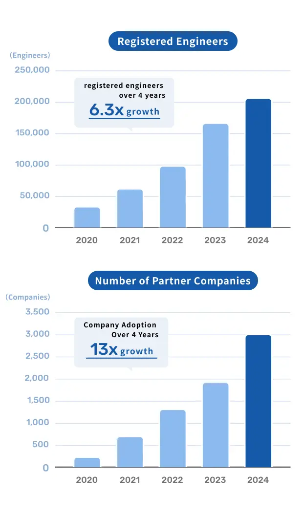 Two bar graphs showing Findy's growth metrics. The left graph shows the growth in 'Registered Engineers' with approximately 6.3x increase from 2020 to 2024, while the right graph shows 'Client Companies' with about 13x growth in the same period. Both graphs use a gradient from light to dark blue, emphasizing the 2024 target values
