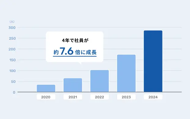 社員数の成長推移を示す棒グラフ。2020年から2024年までの推移を表し、2020年を基準として4年間で約7.6倍に成長したことを示す。薄いブルーから濃いブルーのグラデーションで表現され、2024年の目標値が強調されている