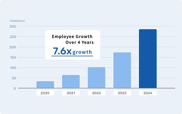 A bar graph showing employee growth from 2020 to 2024. The graph demonstrates approximately 7.6x growth over four years, with 2020 as the baseline. Visualized with a gradient from light to dark blue, emphasizing the 2024 target figure