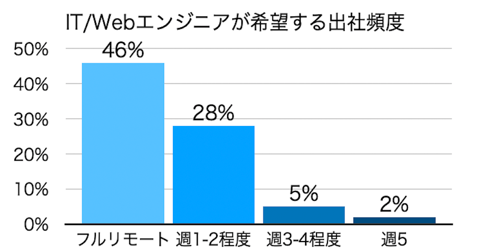 8割以上のIT/Webエンジニアが出社頻度について「フルリモートワーク」または「週1-2程度の出社」が良いと回答