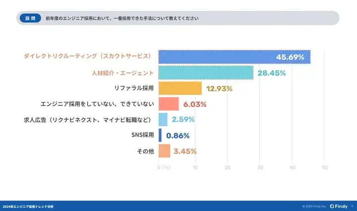 【企業向け】100社に聞いたエンジニア採用トレンド分析調査レポート！2023年度 一番採用できた手法は？