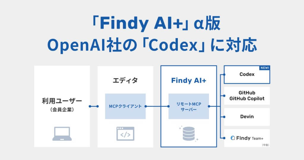 MCPを活用した新サービス「Findy AI+」のα版が、OpenAI社が提供する「Codex」に対応