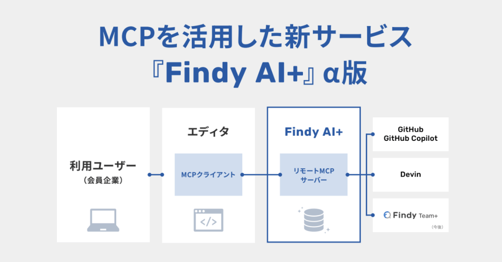 MCPを活用した新サービス「Findy AI+ （エーアイプラス）」のα版を公開