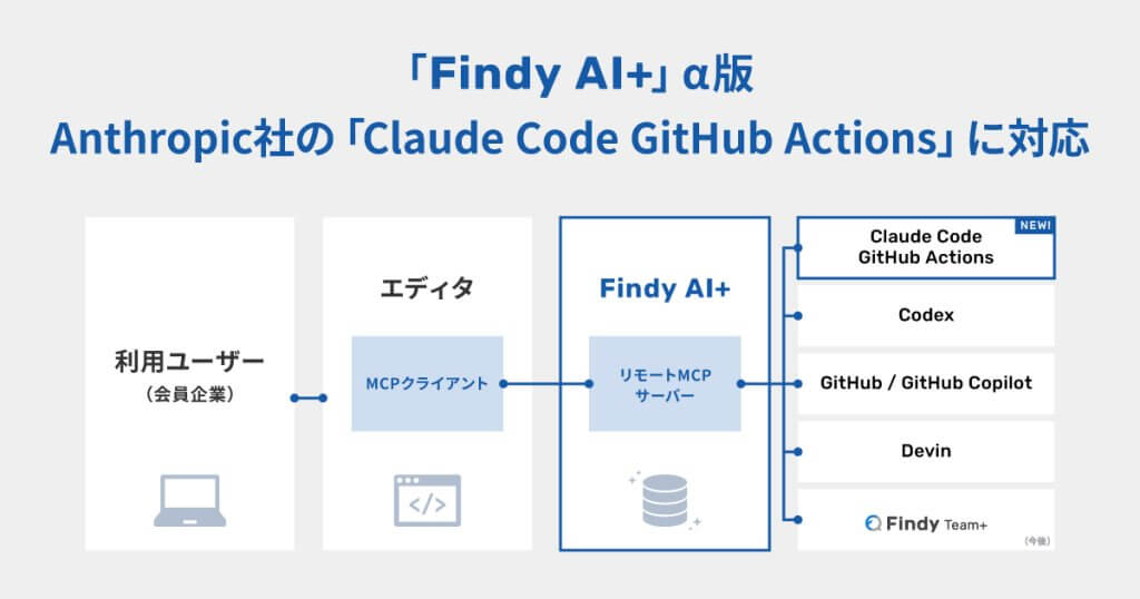「Findy AI+」のα版が、Anthropic社が提供する「Claude Code GitHub Actions」に対応